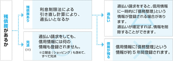 過払いとブラックリストフローチャート:図