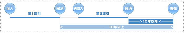 取引中断と過払い返還請求権の時効