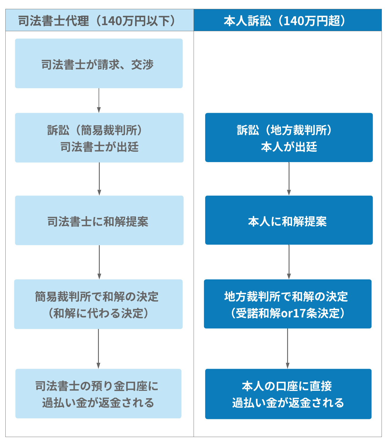 本人訴訟の流れ