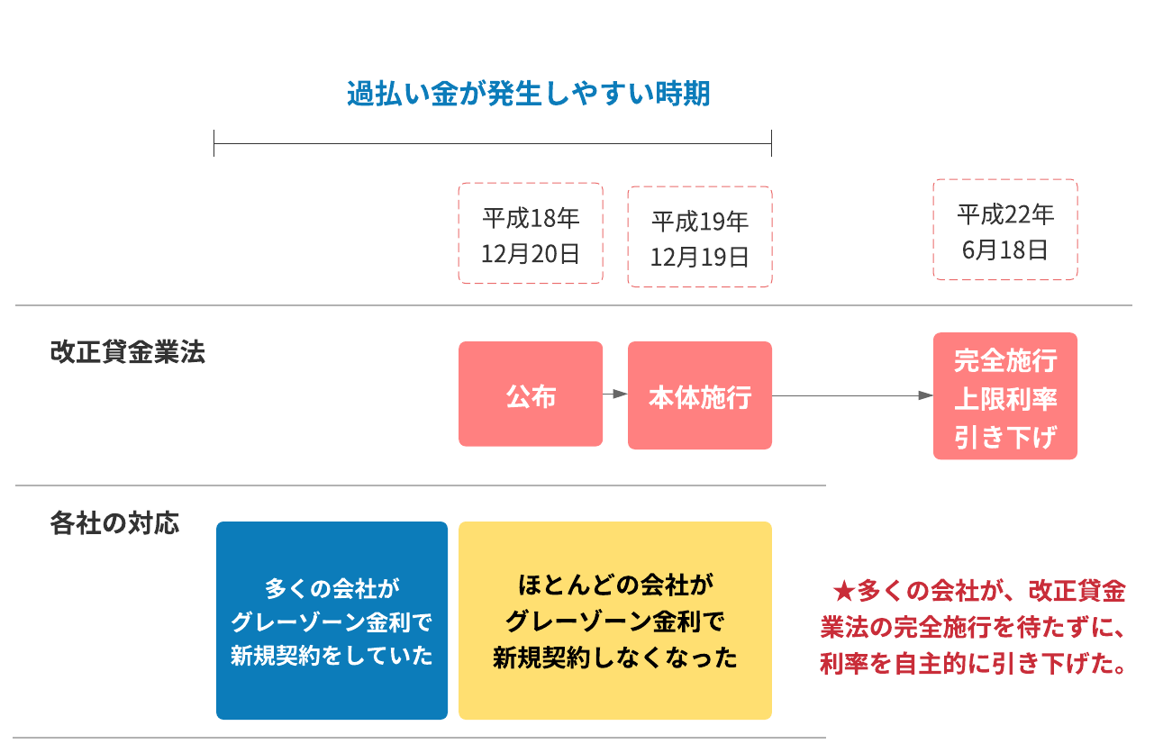 過払金が発生しやすい時期