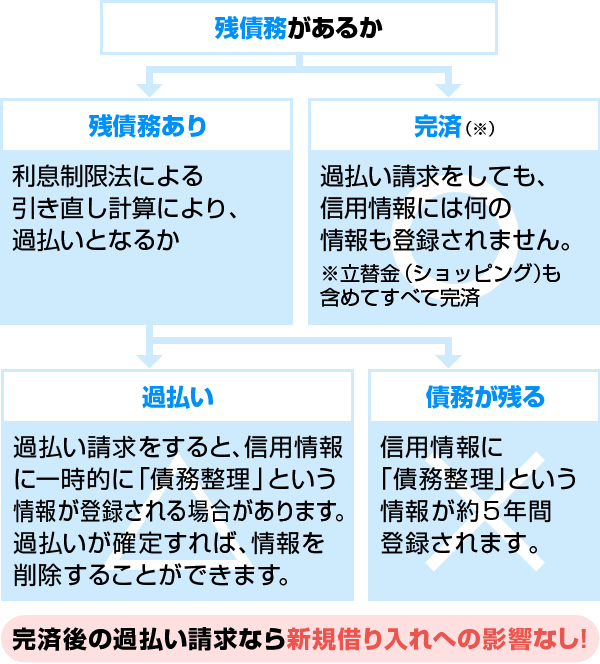 過払いとブラックリストフローチャート:図